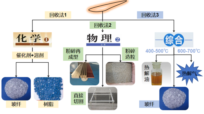 風(fēng)電葉片再生資源循環(huán)利用.jpg